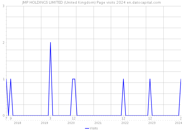 JMP HOLDINGS LIMITED (United Kingdom) Page visits 2024 