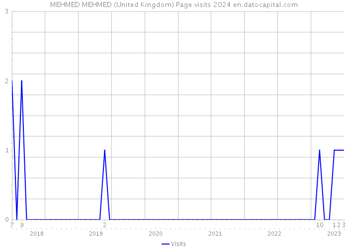 MEHMED MEHMED (United Kingdom) Page visits 2024 
