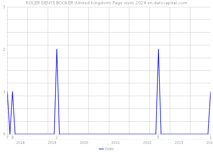 ROGER DENYS BOOKER (United Kingdom) Page visits 2024 