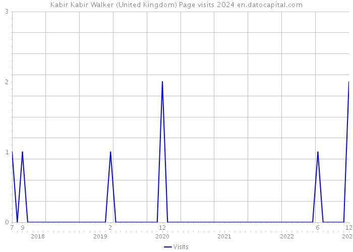 Kabir Kabir Walker (United Kingdom) Page visits 2024 