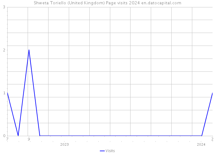 Shweta Toriello (United Kingdom) Page visits 2024 