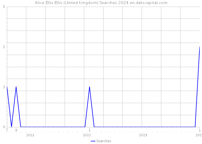 Alice Ellis Ellis (United Kingdom) Searches 2024 