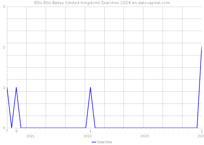 Ellis Ellis Bailey (United Kingdom) Searches 2024 