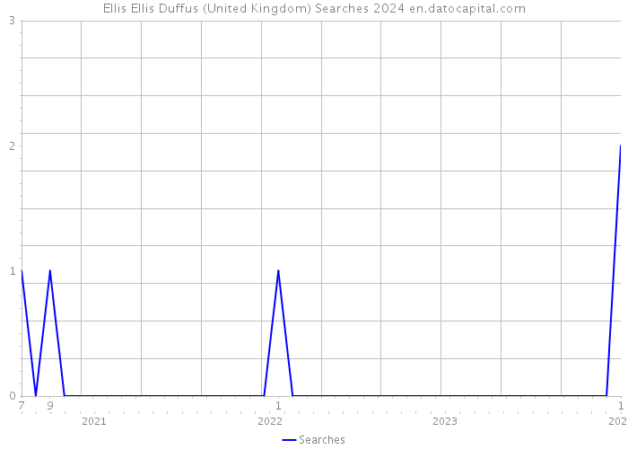 Ellis Ellis Duffus (United Kingdom) Searches 2024 