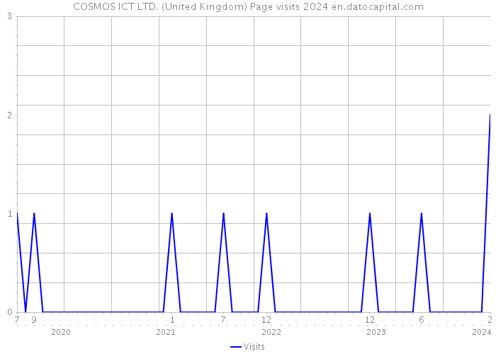 COSMOS ICT LTD. (United Kingdom) Page visits 2024 