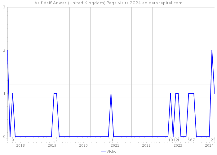 Asif Asif Anwar (United Kingdom) Page visits 2024 