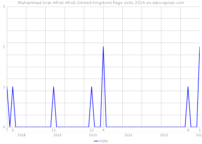 Muhammad Israr Afridi Afridi (United Kingdom) Page visits 2024 