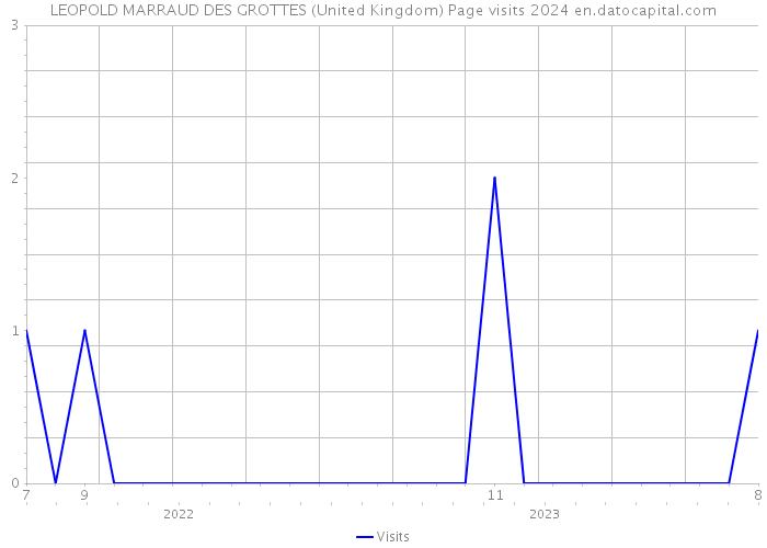 LEOPOLD MARRAUD DES GROTTES (United Kingdom) Page visits 2024 