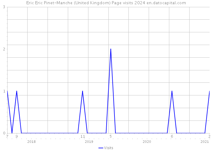 Eric Eric Pinet-Manche (United Kingdom) Page visits 2024 
