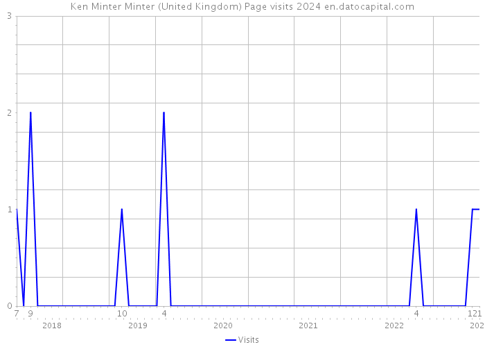 Ken Minter Minter (United Kingdom) Page visits 2024 