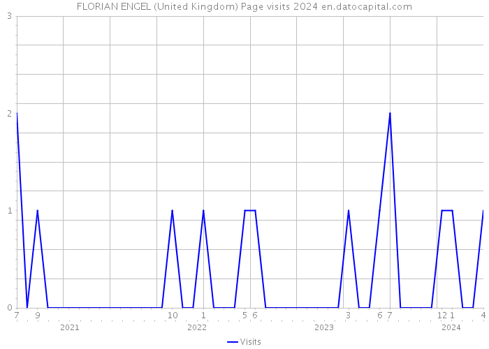 FLORIAN ENGEL (United Kingdom) Page visits 2024 