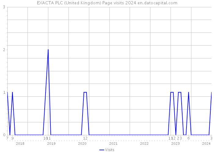 EXACTA PLC (United Kingdom) Page visits 2024 