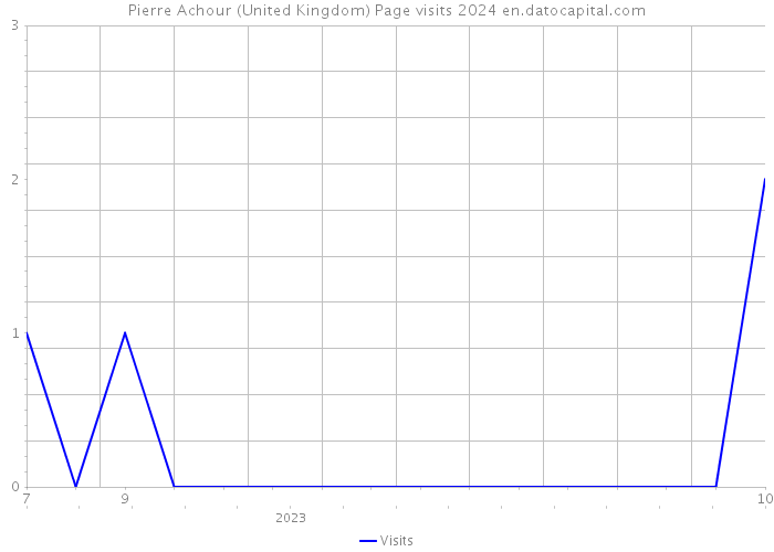 Pierre Achour (United Kingdom) Page visits 2024 