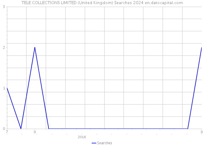 TELE COLLECTIONS LIMITED (United Kingdom) Searches 2024 