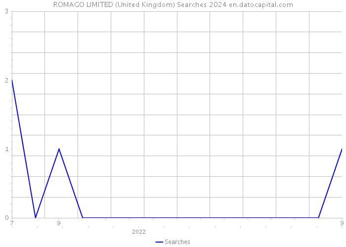 ROMAGO LIMITED (United Kingdom) Searches 2024 