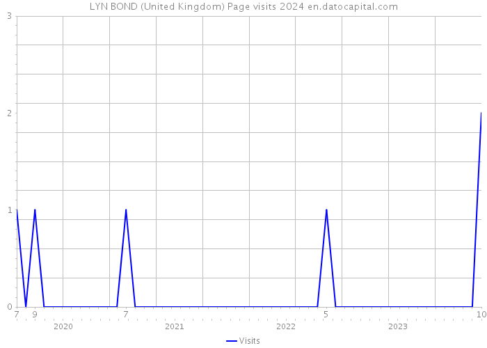 LYN BOND (United Kingdom) Page visits 2024 