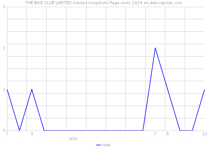 THE BIKE CLUB LIMITED (United Kingdom) Page visits 2024 