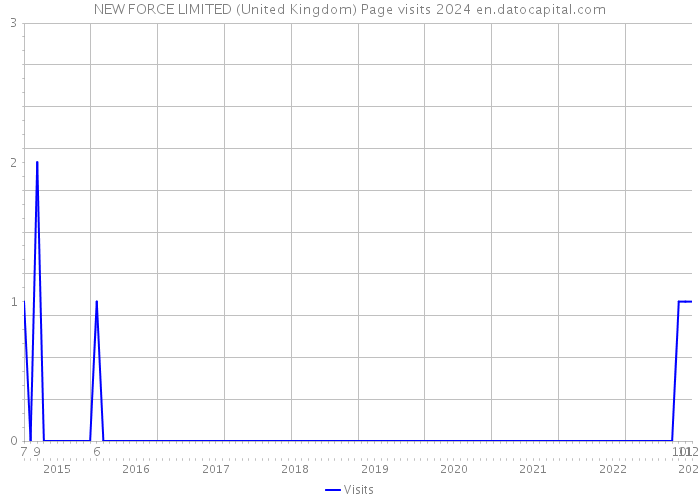 NEW FORCE LIMITED (United Kingdom) Page visits 2024 