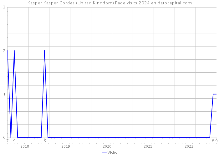 Kasper Kasper Cordes (United Kingdom) Page visits 2024 