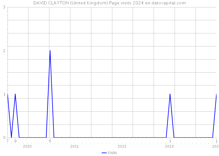 DAVID CLAYTON (United Kingdom) Page visits 2024 