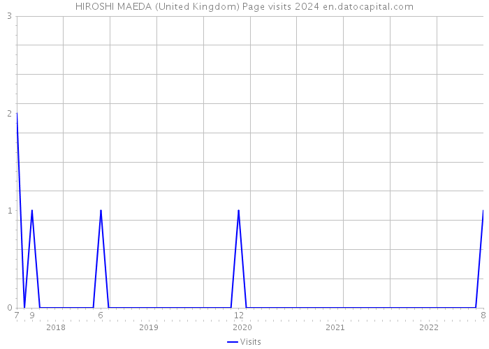 HIROSHI MAEDA (United Kingdom) Page visits 2024 