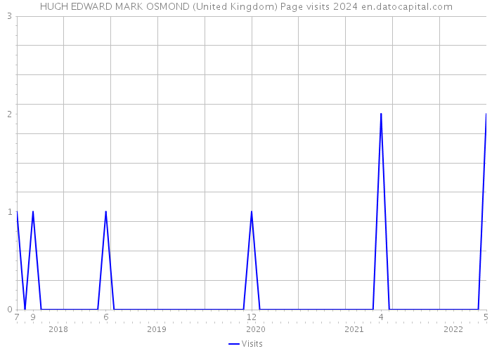 HUGH EDWARD MARK OSMOND (United Kingdom) Page visits 2024 
