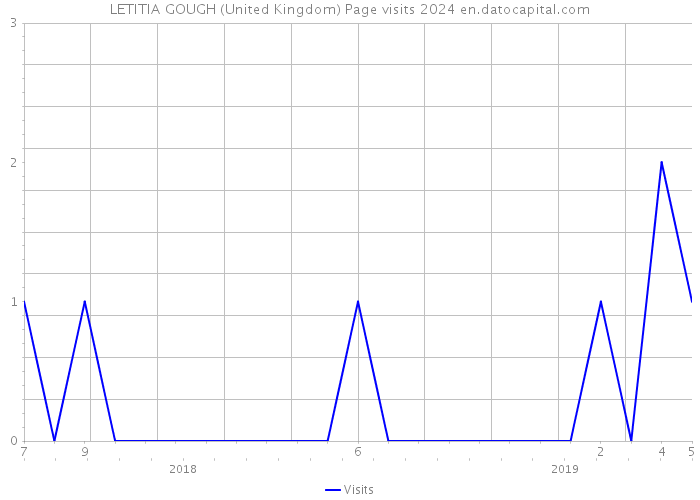 LETITIA GOUGH (United Kingdom) Page visits 2024 