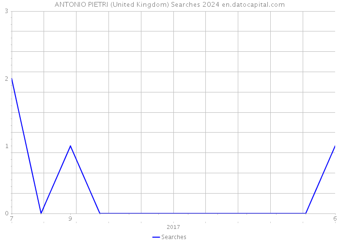 ANTONIO PIETRI (United Kingdom) Searches 2024 