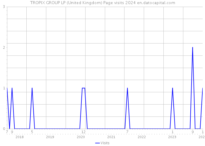 TROPIX GROUP LP (United Kingdom) Page visits 2024 