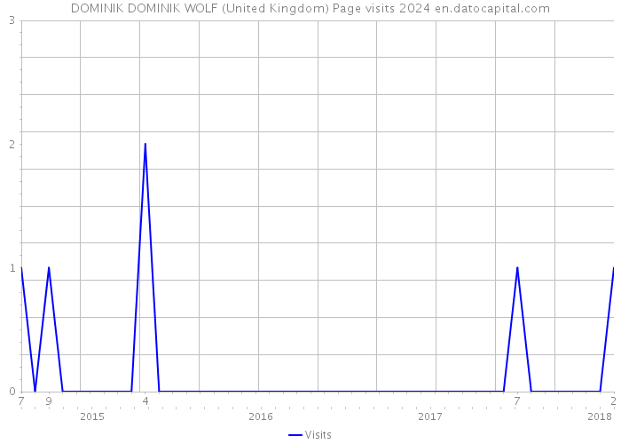 DOMINIK DOMINIK WOLF (United Kingdom) Page visits 2024 