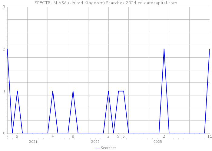SPECTRUM ASA (United Kingdom) Searches 2024 