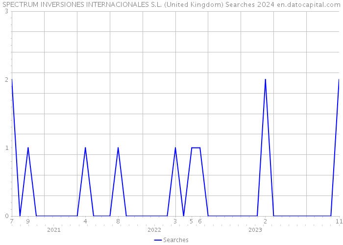 SPECTRUM INVERSIONES INTERNACIONALES S.L. (United Kingdom) Searches 2024 