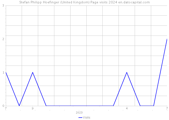 Stefan Philipp Hoefinger (United Kingdom) Page visits 2024 