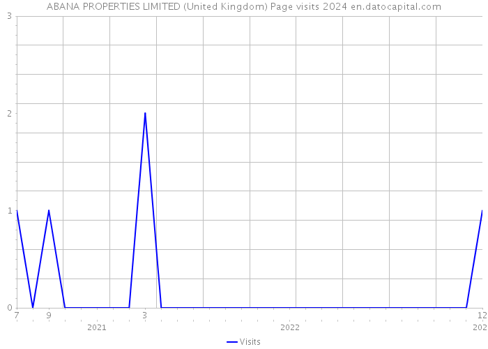 ABANA PROPERTIES LIMITED (United Kingdom) Page visits 2024 