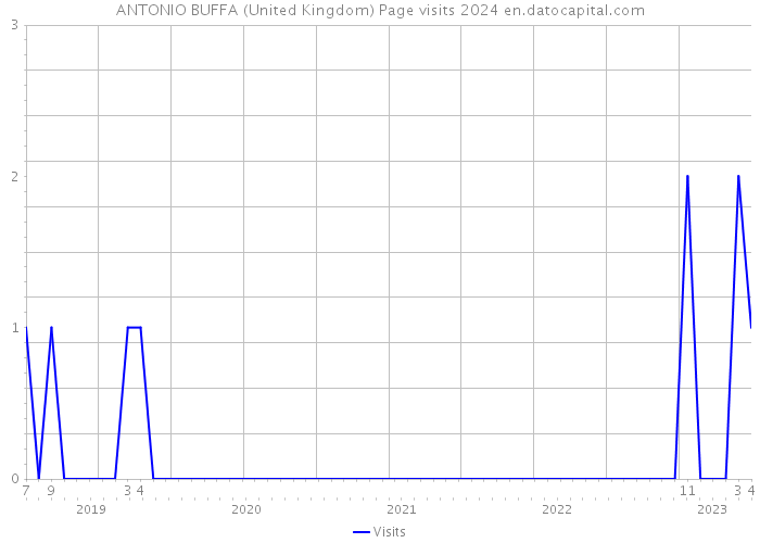 ANTONIO BUFFA (United Kingdom) Page visits 2024 