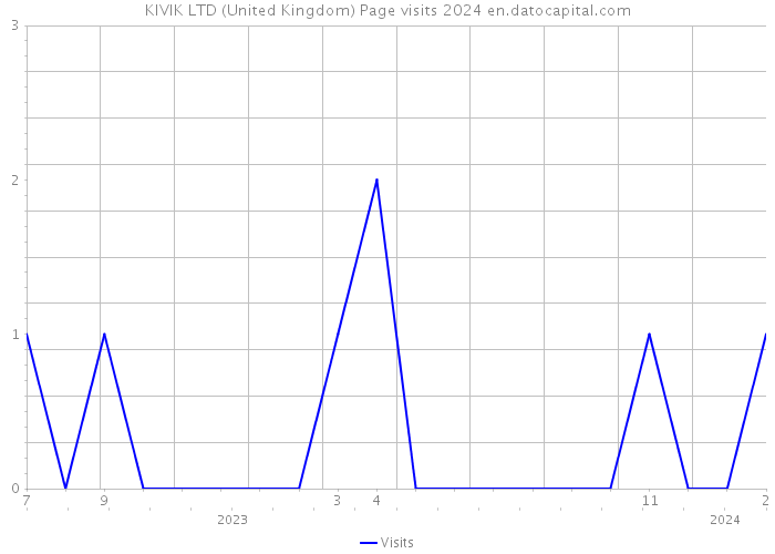 KIVIK LTD (United Kingdom) Page visits 2024 