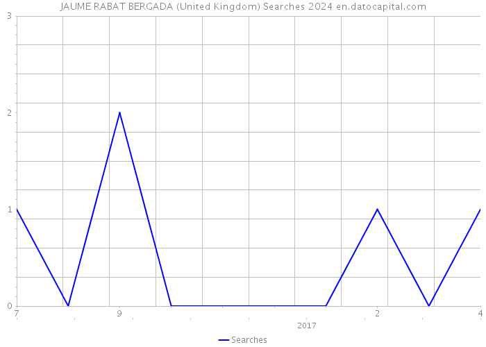 JAUME RABAT BERGADA (United Kingdom) Searches 2024 