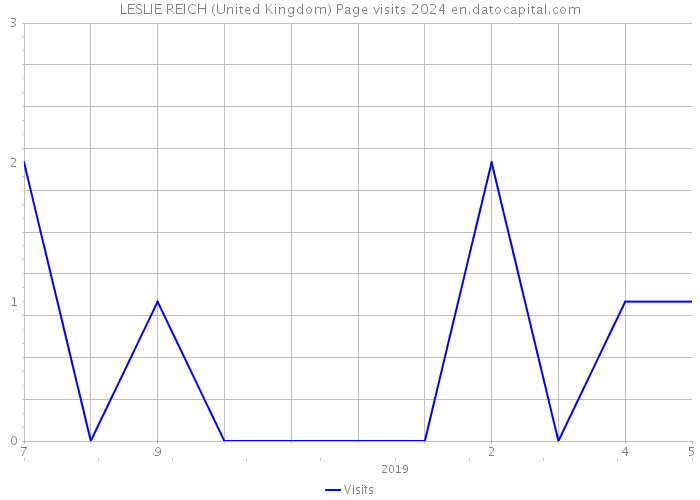 LESLIE REICH (United Kingdom) Page visits 2024 