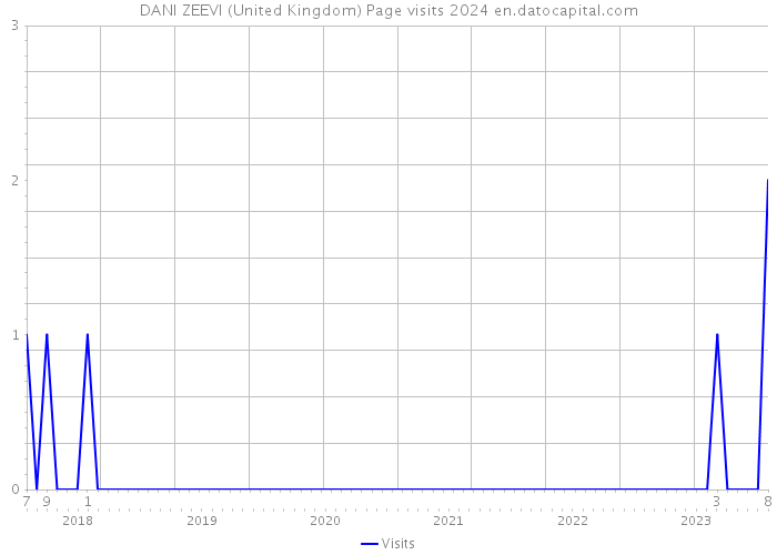 DANI ZEEVI (United Kingdom) Page visits 2024 