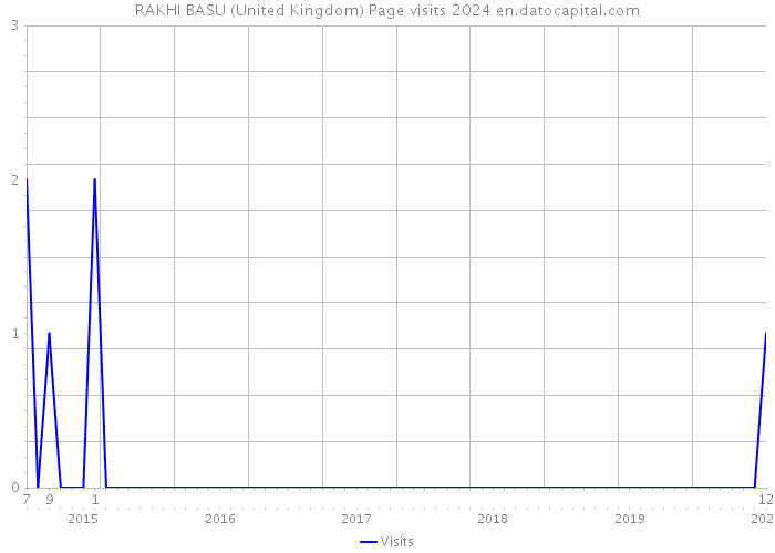 RAKHI BASU (United Kingdom) Page visits 2024 