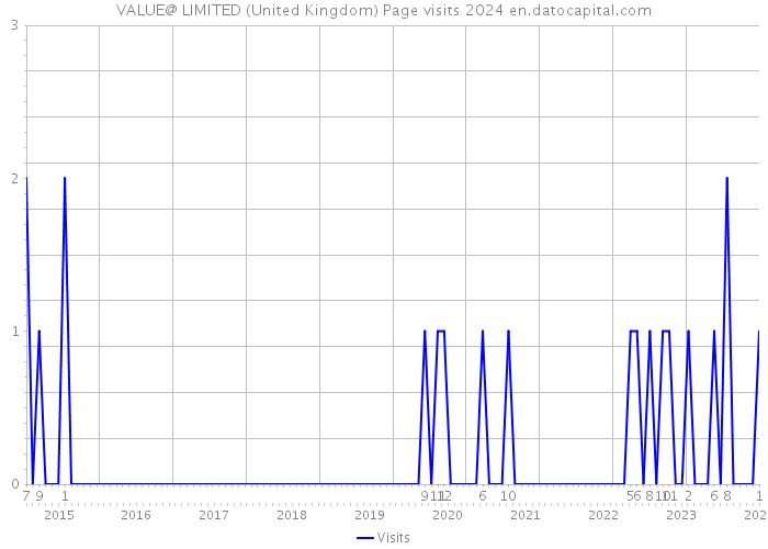 VALUE@ LIMITED (United Kingdom) Page visits 2024 