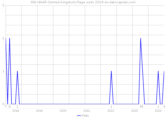 INA NAAR (United Kingdom) Page visits 2024 