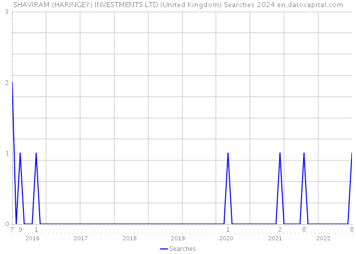 SHAVIRAM (HARINGEY) INVESTMENTS LTD (United Kingdom) Searches 2024 