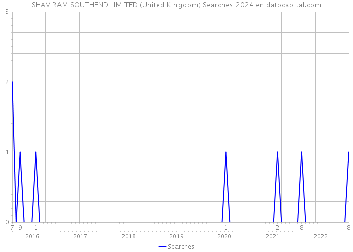 SHAVIRAM SOUTHEND LIMITED (United Kingdom) Searches 2024 