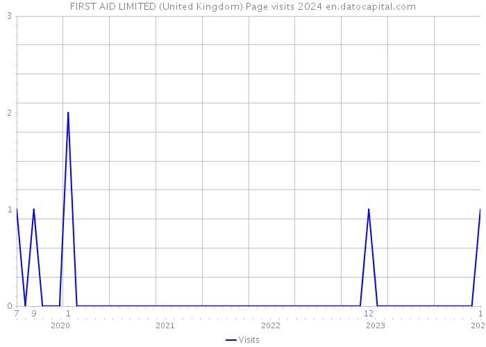 FIRST AID LIMITED (United Kingdom) Page visits 2024 