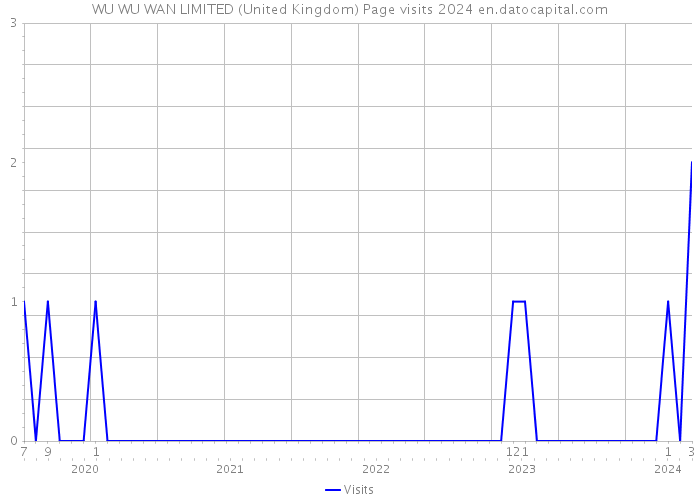 WU WU WAN LIMITED (United Kingdom) Page visits 2024 