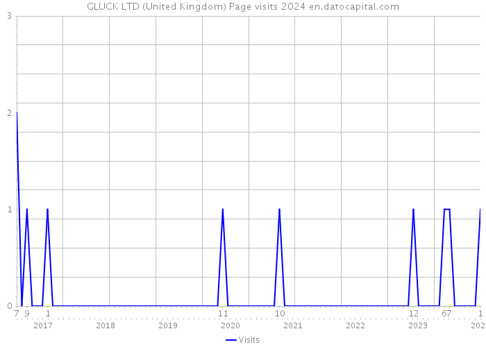 GLUCK LTD (United Kingdom) Page visits 2024 