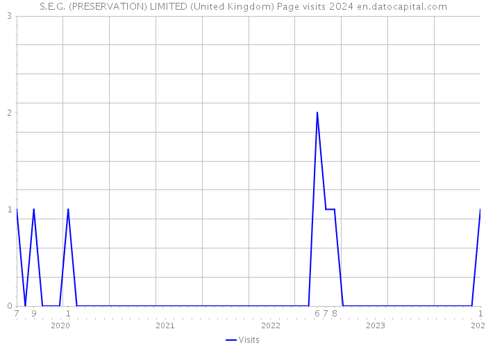 S.E.G. (PRESERVATION) LIMITED (United Kingdom) Page visits 2024 