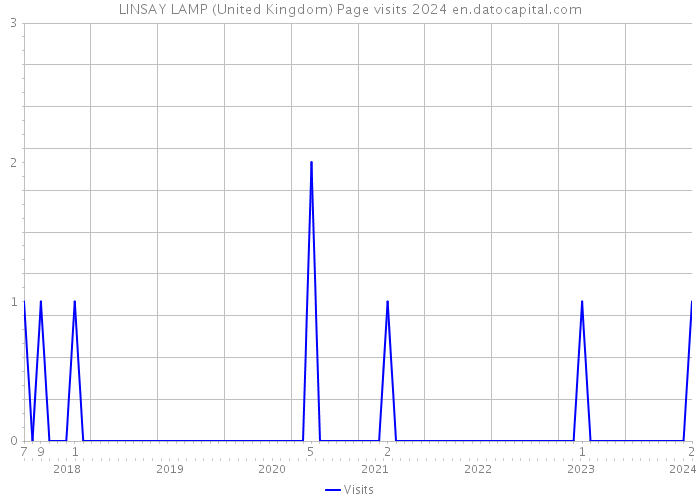 LINSAY LAMP (United Kingdom) Page visits 2024 