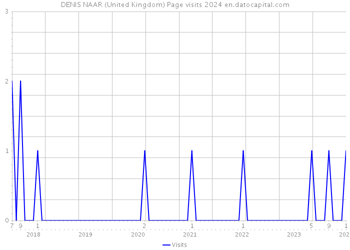 DENIS NAAR (United Kingdom) Page visits 2024 